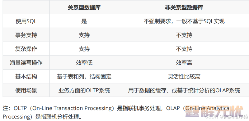 【MySQL】库操作，数据类型