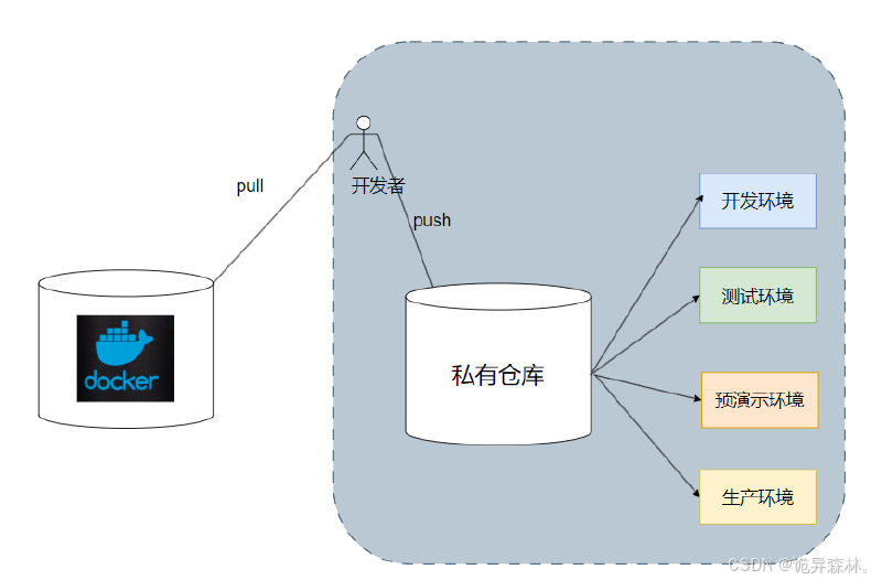 Docker--Docker Registry(镜像仓库)