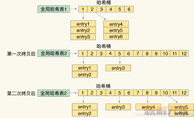 【Redis】Redis 数据类型与结构—（二）