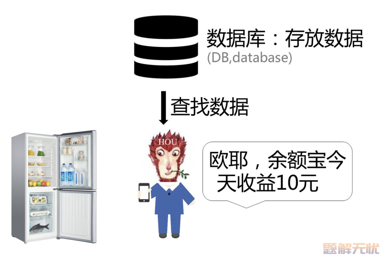 数据库SQL入门教程(非常详细)，从零基础入门到精通，看完这一篇就够了