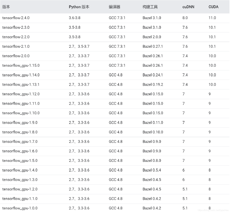 全网最详细深度学习环境配置（Pycharm+anaconda+pytorch+TensorFlow+cuda+cudnn+改变虚拟环境包位置）