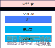 LLVM技术在GaussDB等数据库中的应用