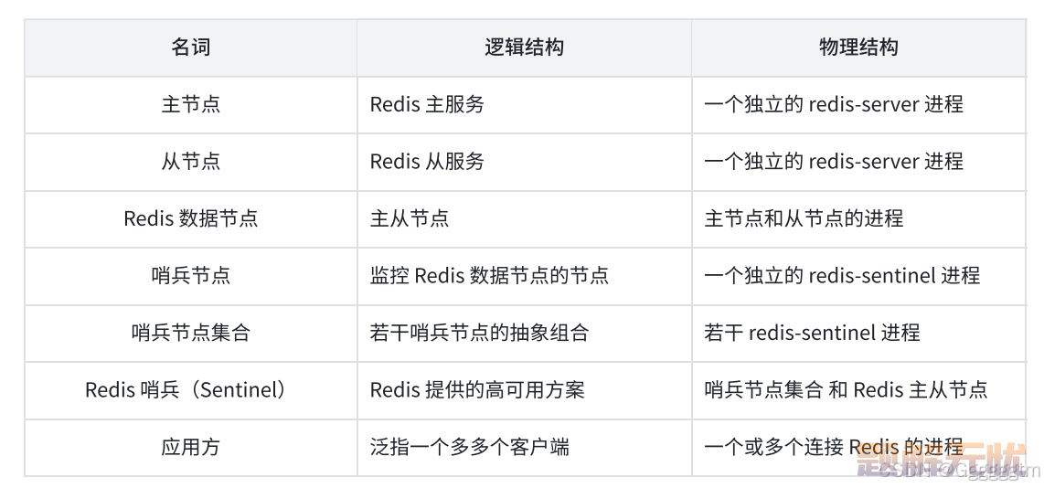 Redis中的哨兵（Sentinel）