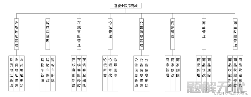 商城|商城小程序|基于微信小程序的智慧商城系统设计与实现(源码+数据库+文档)