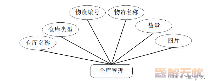 消防物资存储|基于SSM＋vue的消防物资存储系统的设计与实现(源码+数据库+文档)