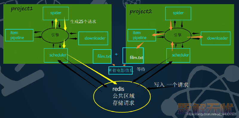 Python爬虫之Scrapy框架系列（24）——分布式爬虫scrapy_redis完整实战【XXTop250完整爬取】