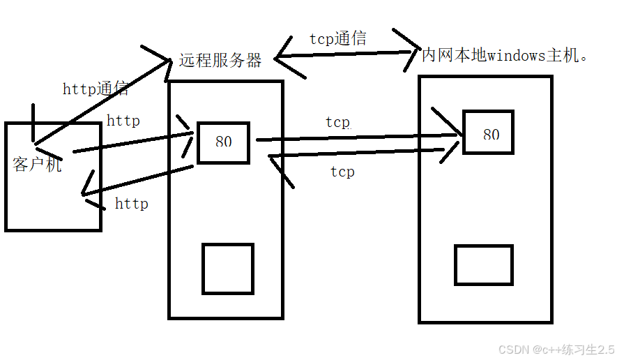 frp内网穿透云服务器。云服务器映射多个家庭局域网内网端口。家庭Windows主机内网运行多个web程序