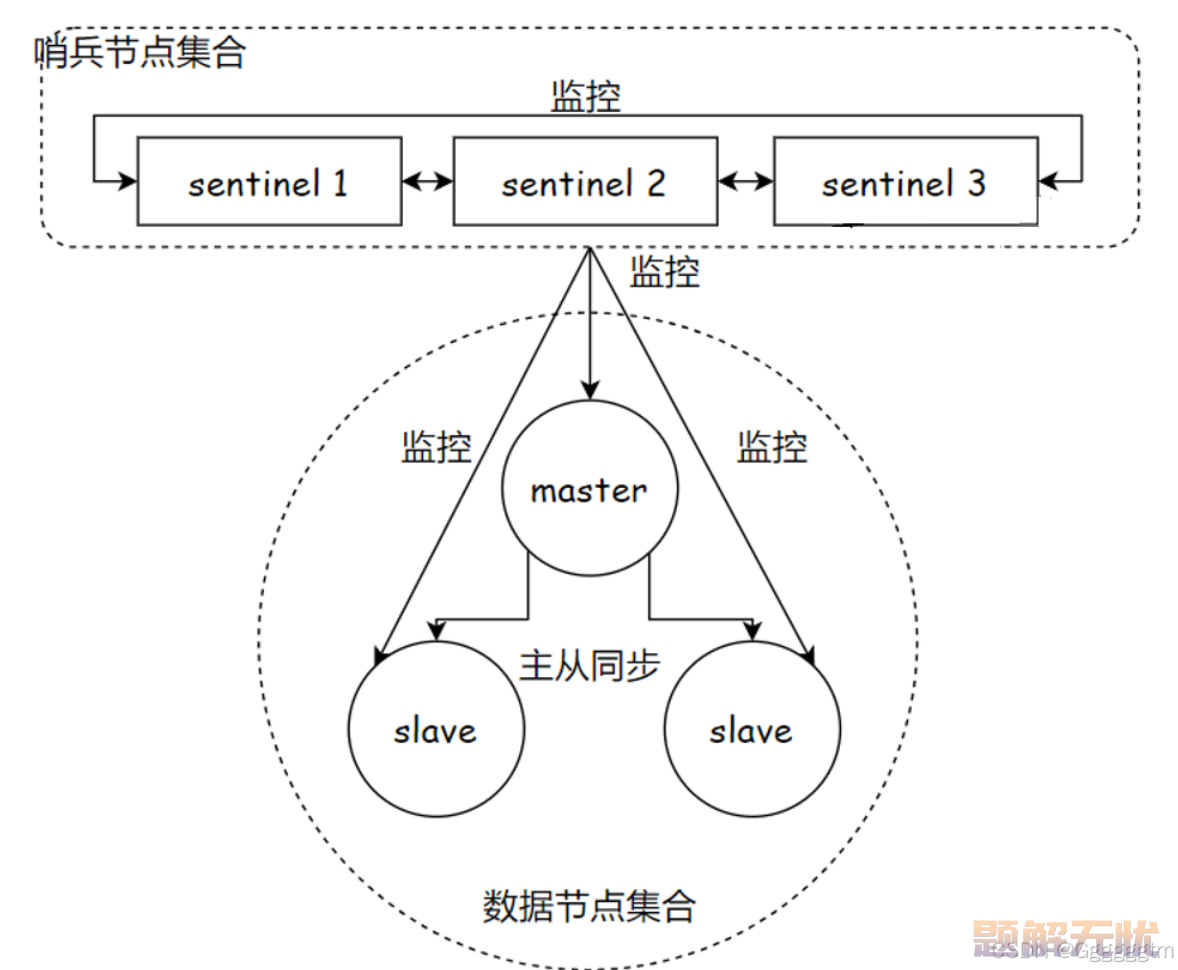 Redis中的哨兵（Sentinel）