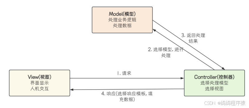 【JavaEE】Spring Web MVC