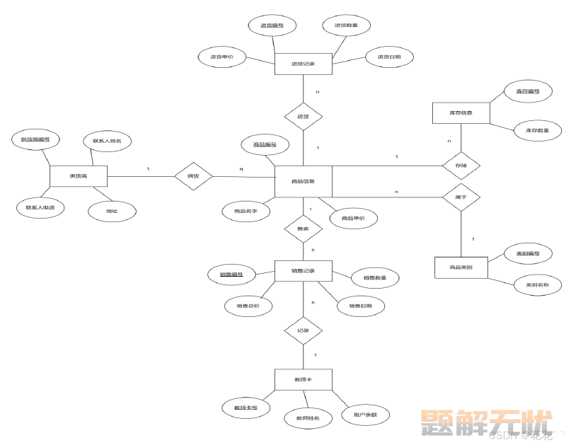 数据库-MySQL 实战项目——学校超市管理系统数据库设计与实现（附源码）