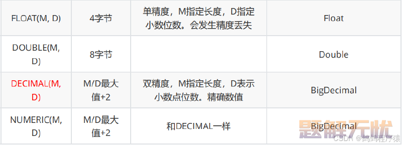 【MySQL】库操作，数据类型