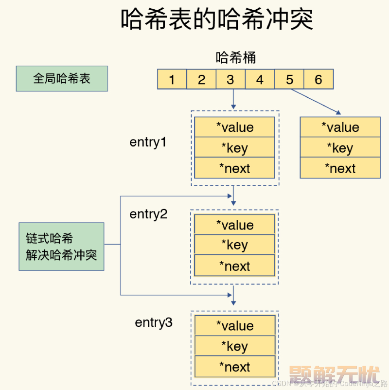 【Redis】Redis 数据类型与结构—（二）