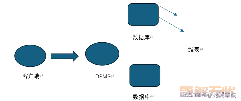 【MySQL基础篇】概述及SQL指令：DDL及DML