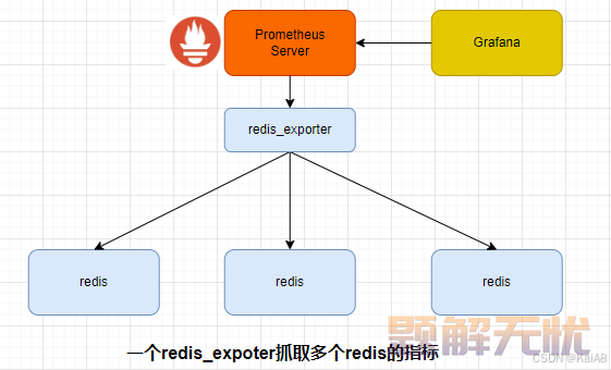 Prometheus监控Redis的详细配置