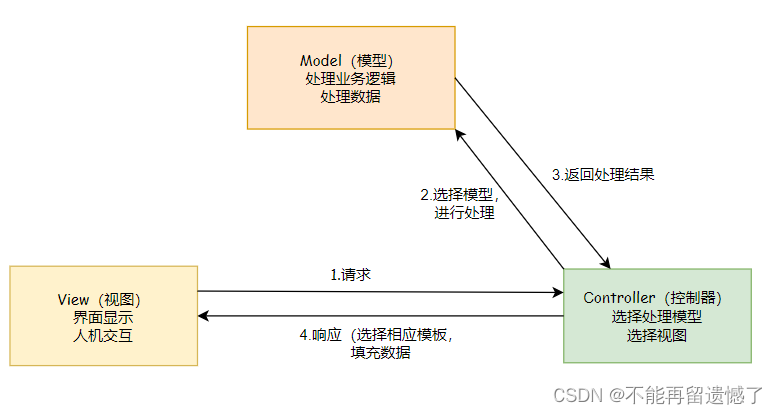 【SpringMVC】Spring Web MVC入门（一）