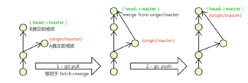 工具篇-完整的 Git 项目管理工具教程（在命令框中使用 Git、在 IDEA 中使用 Git）