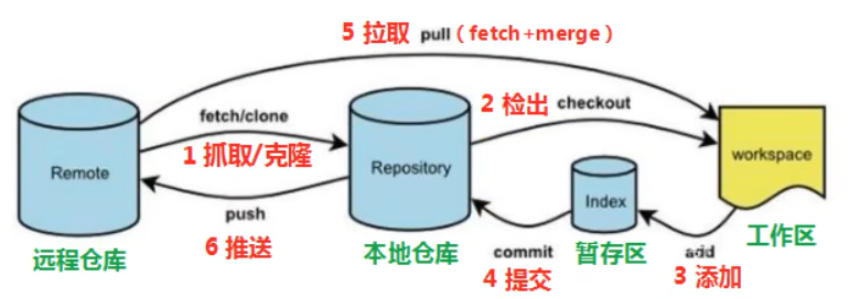 工具篇-完整的 Git 项目管理工具教程（在命令框中使用 Git、在 IDEA 中使用 Git）