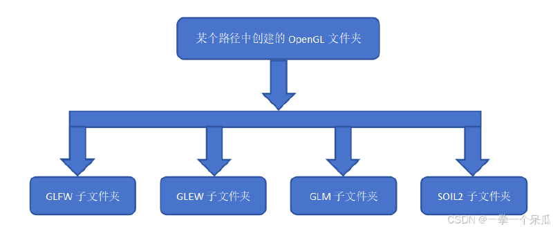 【OpenGL】配置Microsoft Visual Studio 2022环境