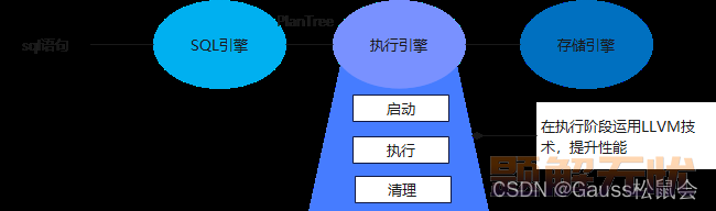 LLVM技术在GaussDB等数据库中的应用