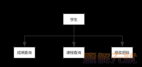 基于Java+MySQL实现（Web）学生信息管理系统