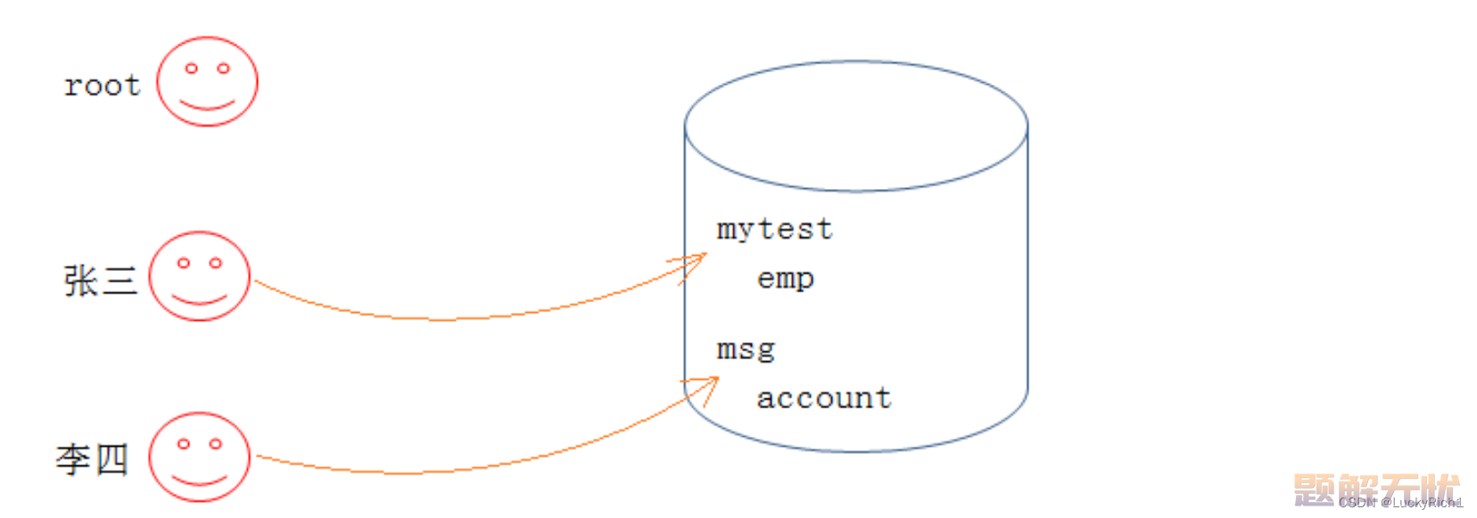 【MySQL】用户管理