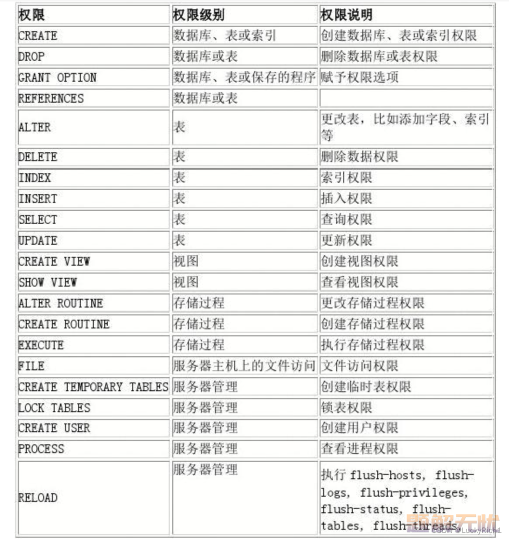 【MySQL】用户管理