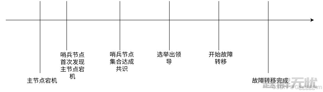 Redis中的哨兵（Sentinel）