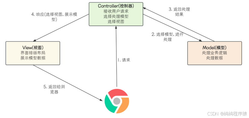 【JavaEE】Spring Web MVC