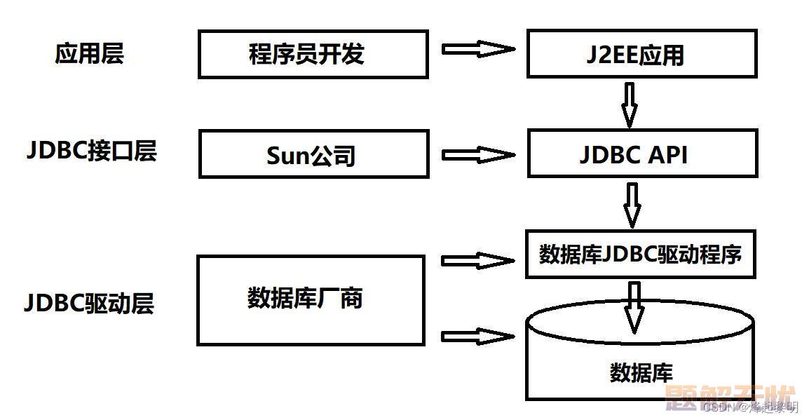 MySQL | JDBC连接数据库详细教程【全程干货】