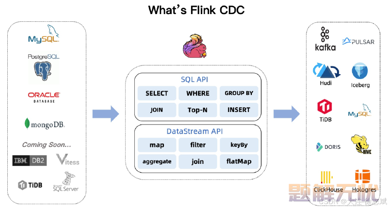 FlinkCDC 实现 MySQL 数据变更实时同步