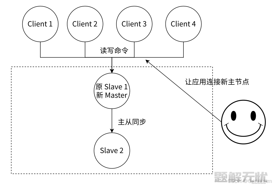 Redis中的哨兵（Sentinel）