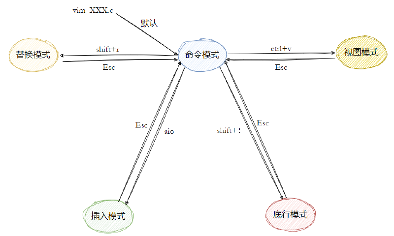 【Linux】软件包管理与vim工具使用详解