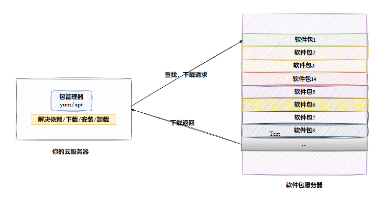 【Linux】软件包管理与vim工具使用详解