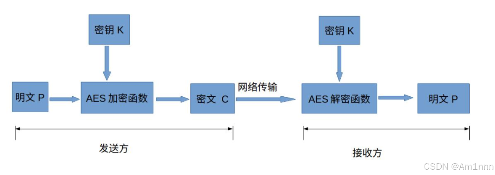 前端如何安全存储密钥，防止信息泄露