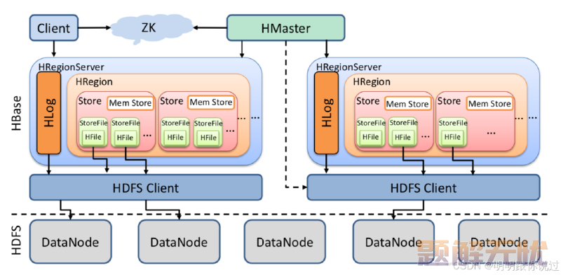 深入探索【Hadoop】生态系统:Hive、Pig、HBase及更多关键组件(下)