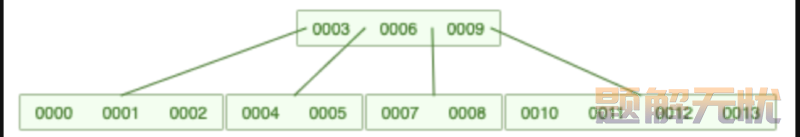 轻松上手MYSQL：探索MySQL索引数据结构的奥秘-让数据库飞起来