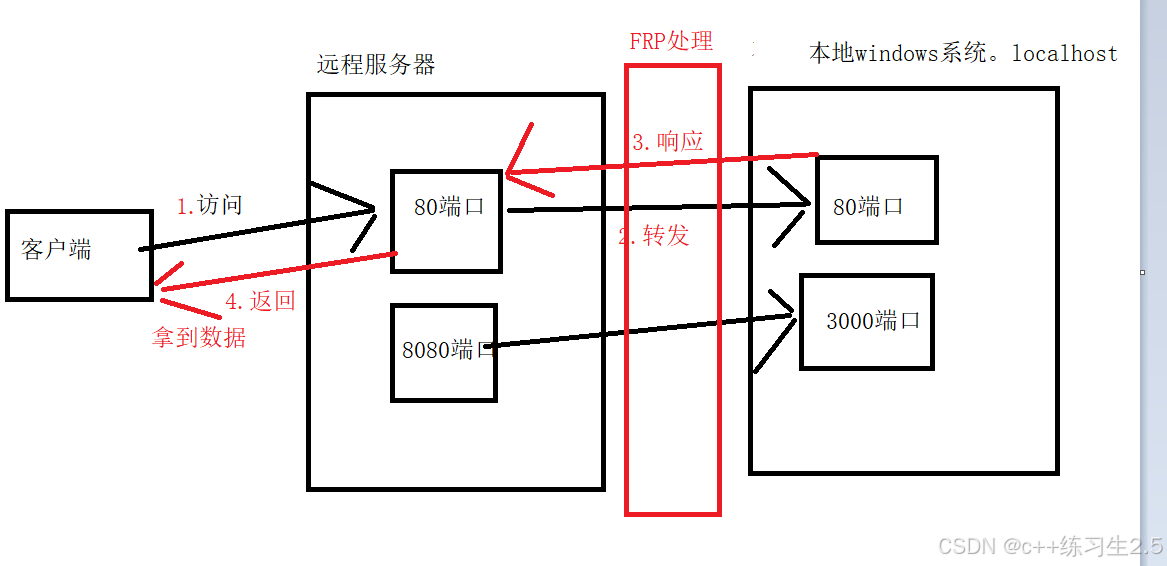 frp内网穿透云服务器。云服务器映射多个家庭局域网内网端口。家庭Windows主机内网运行多个web程序