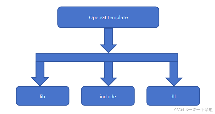 【OpenGL】配置Microsoft Visual Studio 2022环境