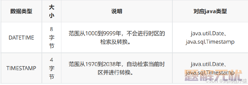 【MySQL】库操作，数据类型