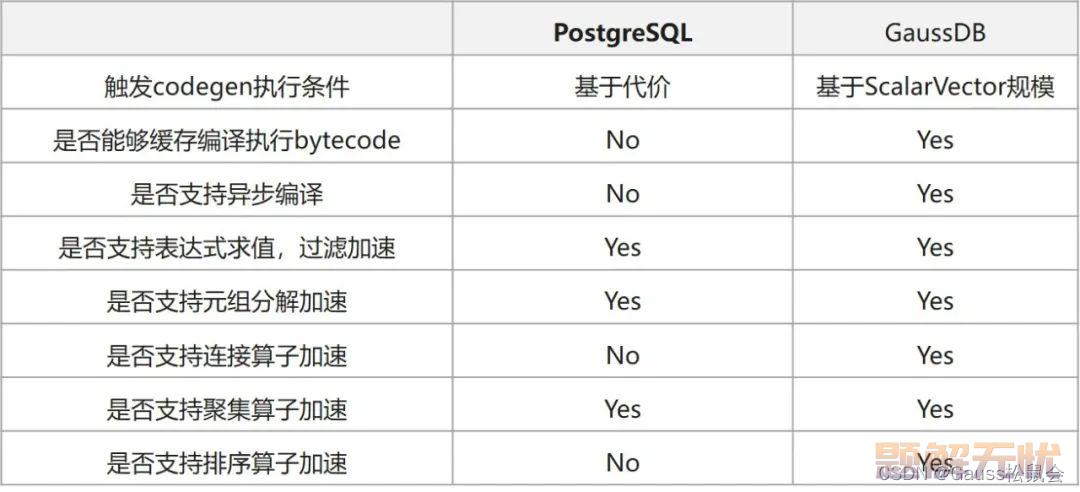 LLVM技术在GaussDB等数据库中的应用