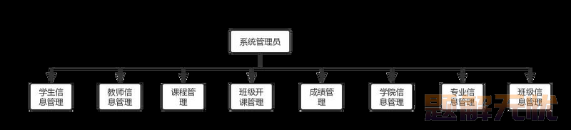基于Java+MySQL实现（Web）学生信息管理系统