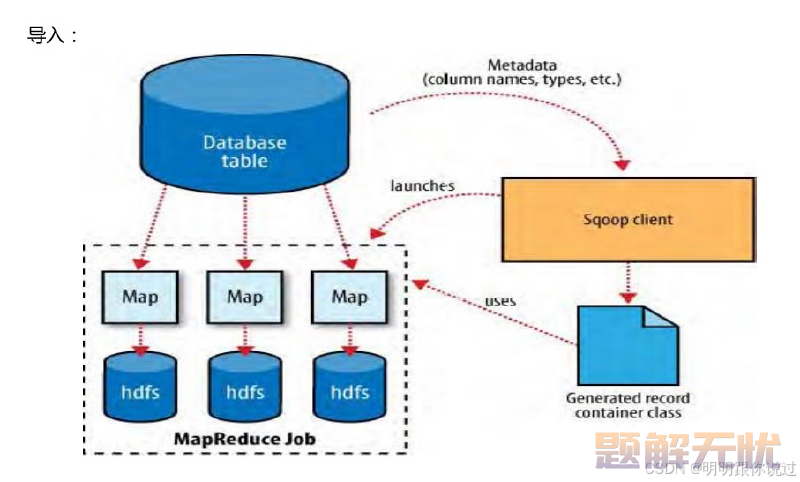 深入探索【Hadoop】生态系统:Hive、Pig、HBase及更多关键组件(下)