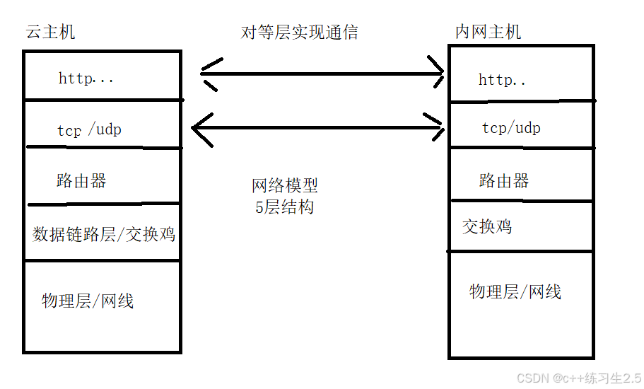 frp内网穿透云服务器。云服务器映射多个家庭局域网内网端口。家庭Windows主机内网运行多个web程序