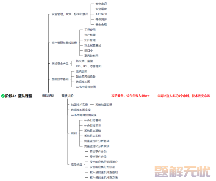 数据库SQL入门教程(非常详细)，从零基础入门到精通，看完这一篇就够了
