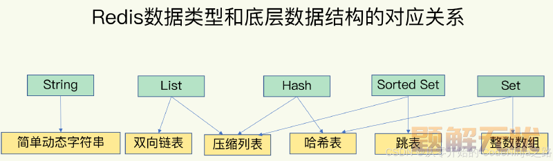【Redis】Redis 数据类型与结构—（二）