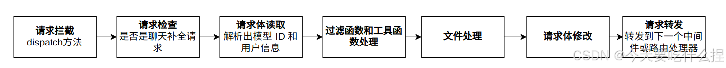 Open WebUI项目源码学习记录（从0开始基于纯CPU环境部署一个网页Chat服务）