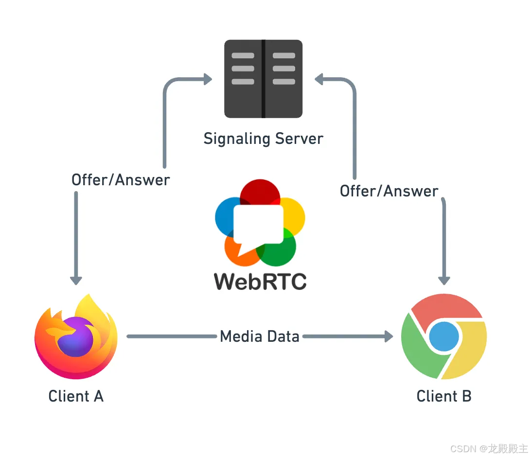 WebRTC 入门：带有示例代码的实用指南