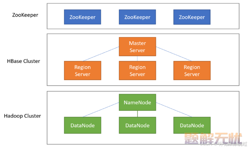 深入探索【Hadoop】生态系统:Hive、Pig、HBase及更多关键组件(下)