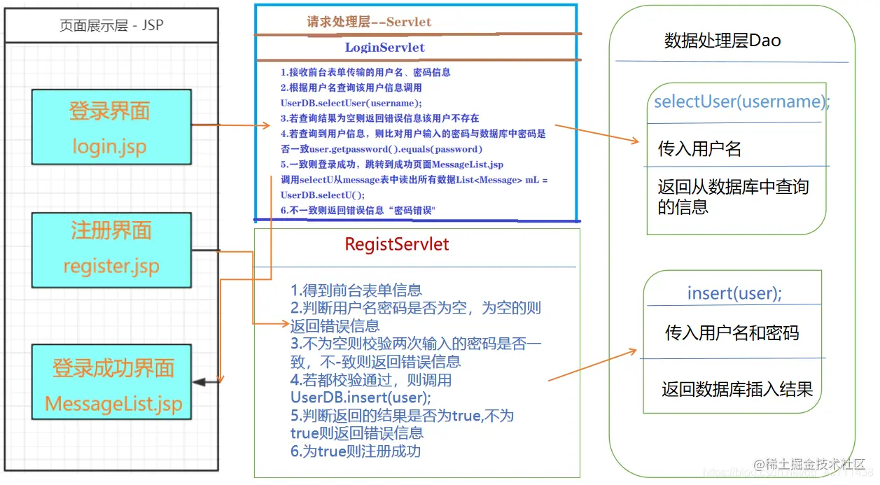 Java Web实现登录注册（超详细附代码）