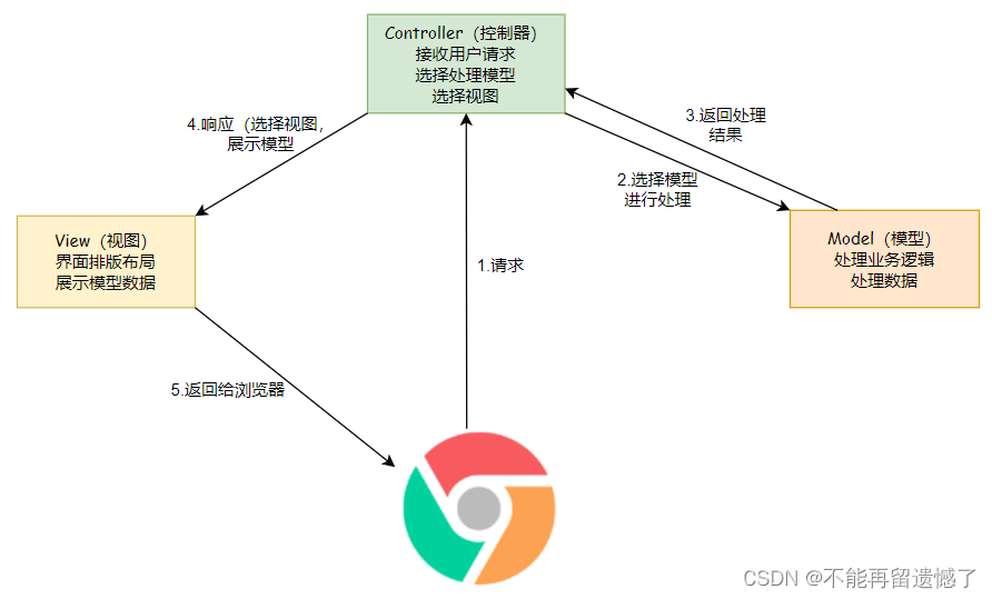【SpringMVC】Spring Web MVC入门（一）